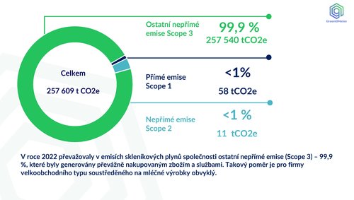 Milkpol s.r.o. - CO2 výsledky 2022_Stránka_05